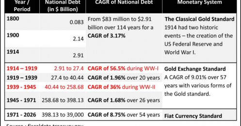 Chiến tranh, lạm phát, nợ… và lý do biến động tài sản