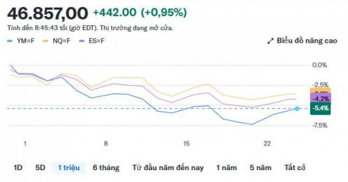 Thị trường chứng khoán hôm nay 25/3/2026: Chỉ số Dow Jones, S&P 500, Nasdaq tương lai tăng mạnh khi Phố Wall đặt hy vọng vào tiến triển trong đàm phán với Iran