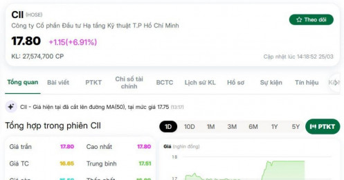 Sóng Thủ Thiêm đẩy cổ phiếu CII tăng trần