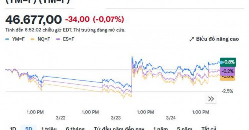 Thị trường chứng khoán hôm nay: Chỉ số Dow Jones, S&P 500, Nasdaq biến động không đáng kể khi Phố Wall cân nhắc triển vọng về thỏa thuận ngừng bắn với Iran