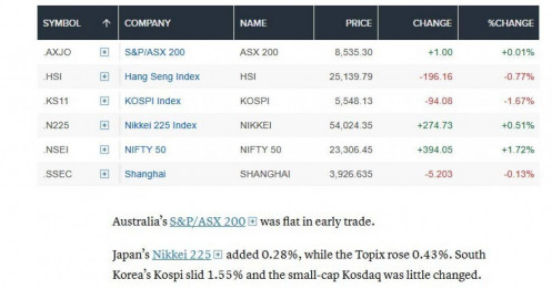 Chứng khoán châu Á diễn biến trái chiều khi Iran bác khả năng đàm phán với Mỹ