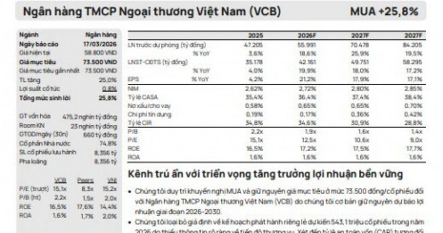Một mã ngân hàng được 'chọn mặt gửi vàng' khuyến nghị MUA, kỳ vọng tăng gần 26%