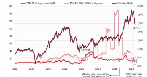 Định giá chạm vùng hấp dẫn: Ngành BĐS, Chứng khoán liệu có mở ra chu kỳ mới?