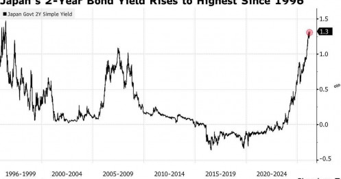 30 Năm Tiền Rẻ Kết Thúc: Hệ Thống Tài Chính Toàn Cầu Bước Vào Giai Đoạn Mới