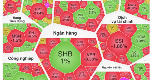 VN-Index quay đầu giảm mạnh, bluechips đồng loạt “đè” chỉ số