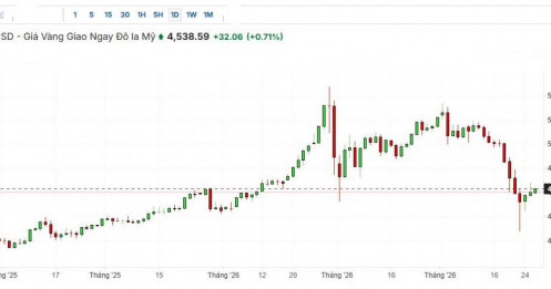 Giá vàng tăng ngày thứ hai liên tiếp khi các nhà giao dịch đánh giá triển vọng về thỏa thuận ngừng bắn