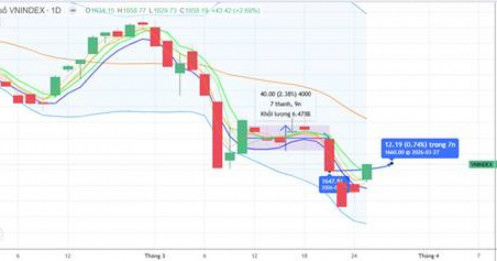 Chiến lược 26.03.2026: Quan sát tiền ngắn nhịp “rũ” kiểm định vùng MA5 1619-1634 điểm, chú ý tín hiệu