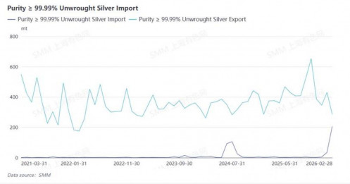 Nhập khẩu thỏi bạc tăng vọt vào tháng 2/2026 lên mức cao nhất trong nhiều năm, định hình lại mô hình cung cầu thị trường
