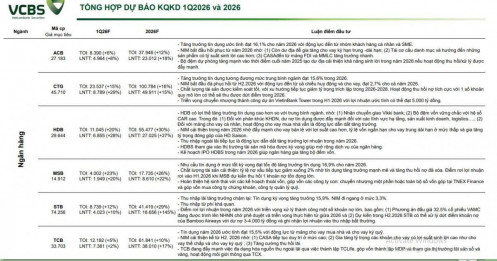 5 ngân hàng được dự báo lợi nhuận tăng trên 20% trong quý I