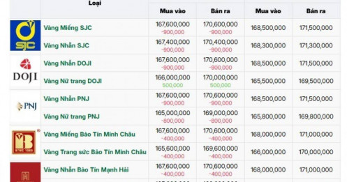 Bảo Tín Minh Châu, SJC đồng loạt giảm mạnh giá vàng