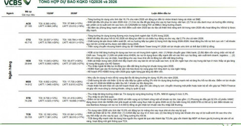 CTCK ước tính KQKD quý 1 của 61 doanh nghiệp: Một DN BĐS có thể tăng trưởng 3.000%
