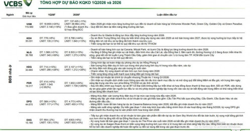 Dự báo KQKD quý 1/2026 nhóm BĐS: VHM, NLG, HDG, KDH tăng trưởng 2 chữ số, một DN bứt phá gần 3.000%