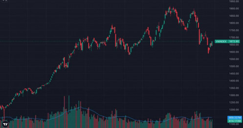 Vn-index bứt phá mạnh lên 1.673 điểm: Tiền đang “đánh úp” bất động sản - cơ hội vàng hay bẫy fomo ngắn hạn?