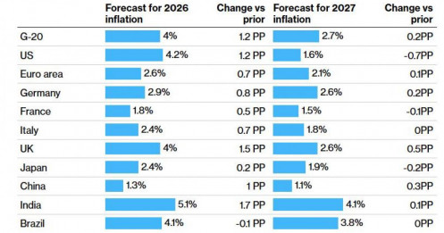 Lạm Phát Tăng, Tăng Trưởng Mất Động Lực: OECD Chính Thức Hạ Triển Vọng 2026