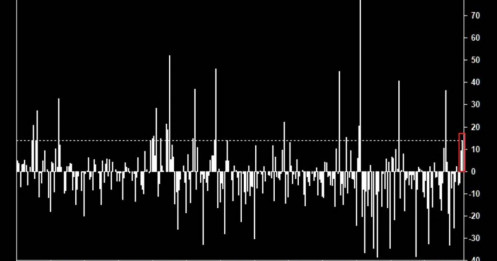 Dòng Tiền Tổ Chức Sắp Quay Lại Thị Trường Chứng Khoán Mỹ?