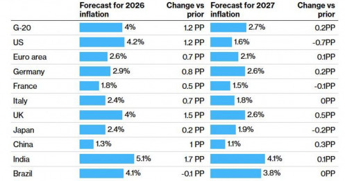Cảnh báo: Xung đột Trung Đông đang làm chệch hướng đà phục hồi của kinh tế toàn cầu!