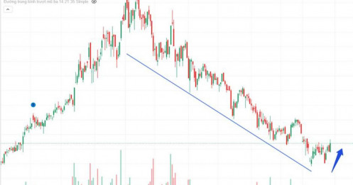 Cổ Phiếu Bất Động Sản: "Cú Hồi Mã Thương" Sau 7 Tháng Miệt Mài Chiết Khấu?
