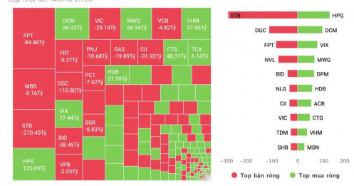 Khối ngoại "xả" gần 300 tỷ đồng một cổ phiếu ngân hàng