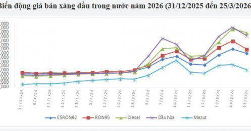 Giải mã tình trạng giá dầu biến động từ chiến sự toàn cầu đến "lá chắn" thuế 0% của Việt Nam