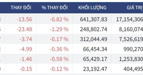 Bắt Mạch Chứng Khoán Ngày 27/03/2026: Thanh khoản thắt chặt, VN-Index tìm điểm tựa nào?