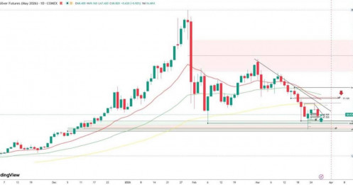 Cập nhật thị trường bạc: giá có thể đi ngang trong ngắn hạn, chờ thêm tín hiệu từ địa chính trị