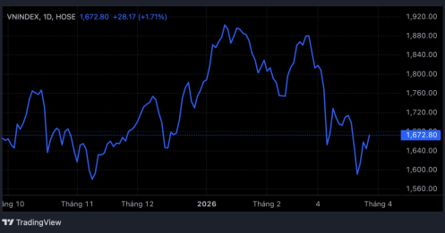 Vn-Index có thể lùi về 1570 điểm?