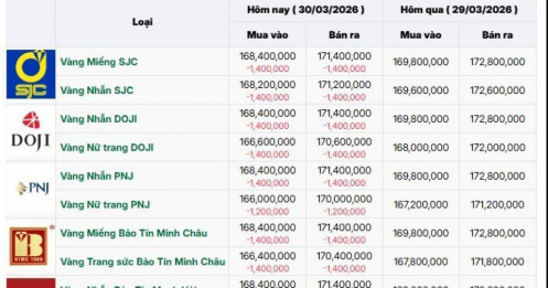 Giá vàng SJC, vàng nhẫn trơn giảm gần 2 triệu đồng/lượng