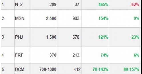 SSI Research ước tính lợi nhuận của 40 DN "hot" quý 1/2026