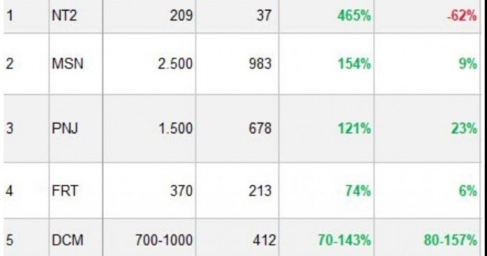 SSI Research ước tính lợi nhuận của 40 DN "hot" quý 1/2026
