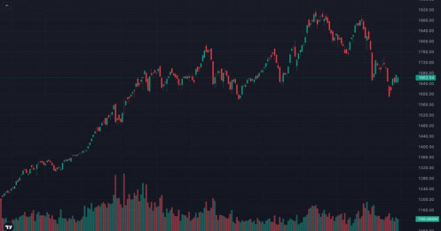 Vn-index giữ MA200 nhưng dòng tiền “mất hút”: thị trường đang tích lũy hay chuẩn bị gãy tiếp?