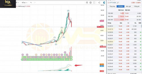 Sao đổi ngôi: Tích sản cổ phiếu FPT tại 150 thì bao giờ mới về bờ?