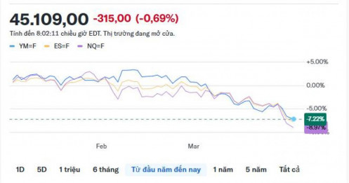 Chỉ số Dow Jones, S&P 500, hợp đồng tương lai Nasdaq giảm điểm khi bước vào tuần giao dịch ngắn ngày trước báo cáo việc làm và cập nhật tình hình chiến tranh