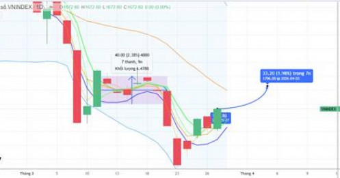 Chiến lược 30.03.2026: Tiếp cận lại MA20 1706 điểm trước mùa ĐHCĐ. Quan sát tiền ngắn, áp lực giá dầu