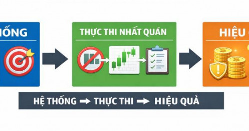 Bạn không thua vì thị trường khó… bạn thua vì không có hệ thống