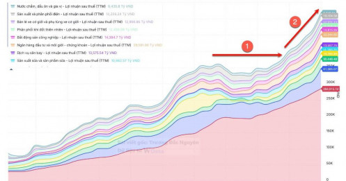 Tăng trưởng lợi nhuận toàn thị trường năm 2026 sẽ khó để cao được như 2025