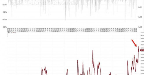 Sự biến động trở lại như thời cao điểm trong lịch sử