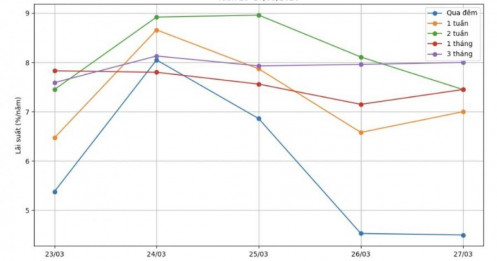 NHNN bơm ròng, lãi suất liên ngân hàng hạ nhiệt