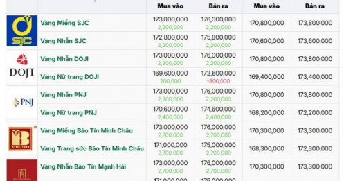 Giá vàng SJC, vàng nhẫn bật tăng gần 3 triệu đồng/lượng