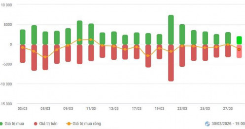 [VIDEO] Nhận định thị trường phiên 31/03/2026