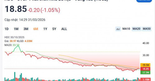 Call margin gia tăng, cổ đông nội bộ Hodeco bị bán giải chấp hàng triệu cổ phiếu