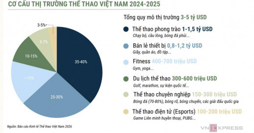 Lý do thể thao chưa thể là ngành kinh tế hàng chục tỷ USD