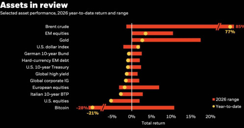 Chỉ 4 tài sản tăng giá, nhưng thứ khiến nhiều người “ôm mộng giàu nhanh” lại lao dốc thê thảm