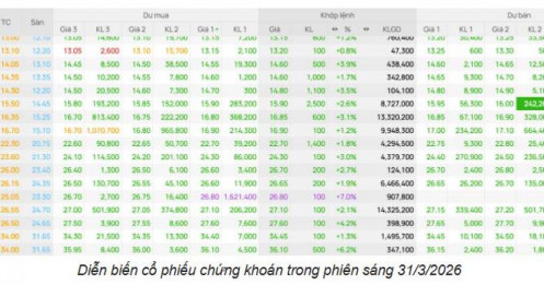 Nhóm chứng khoán bật tăng trước mùa KQKD quý I/2026: Dòng tiền đón đầu kỳ vọng nâng hạng và lợi nhuận cải thiện