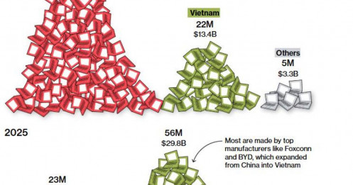 Việt Nam: công xưởng mới… hay trạm trung chuyển?