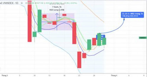 Chiến lược 31.03.2026: Xu hướng ngắn hạn, tích lũy 1660-1700 điểm. Quan sát tiền ngắn, giá dầu
