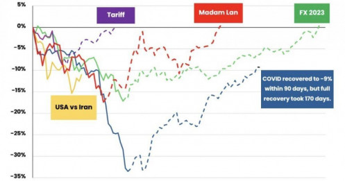 "Cá mập" Pyn Elite: TTCK Việt có thể lặp lại kịch bản giảm mạnh rồi bật lên