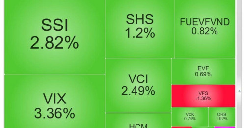 Cổ chứng “dậy sóng” trước mùa công bố KQKD quý I/2026