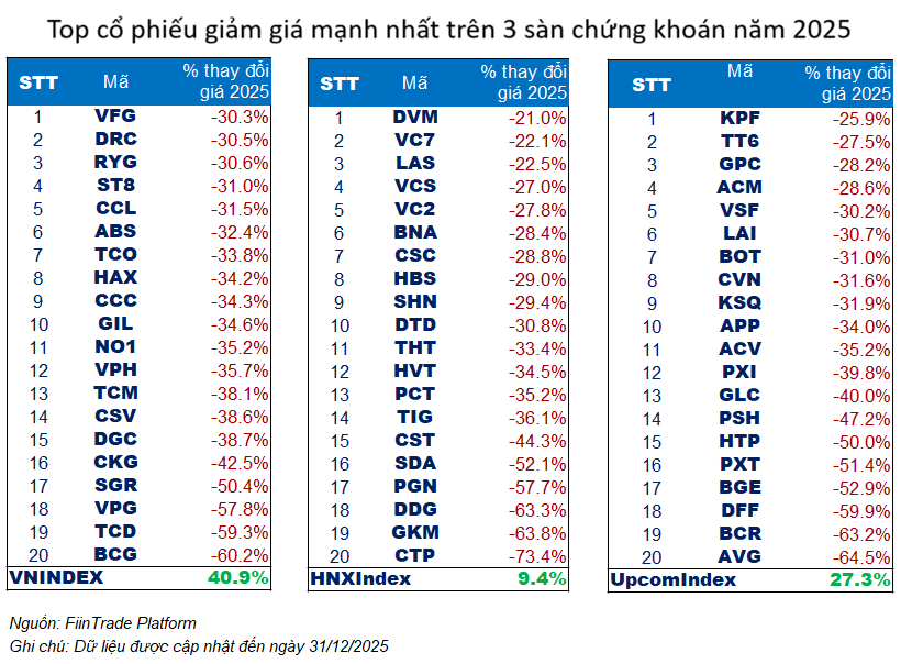 10 cổ phiếu giảm giá mạnh nhất năm 2025