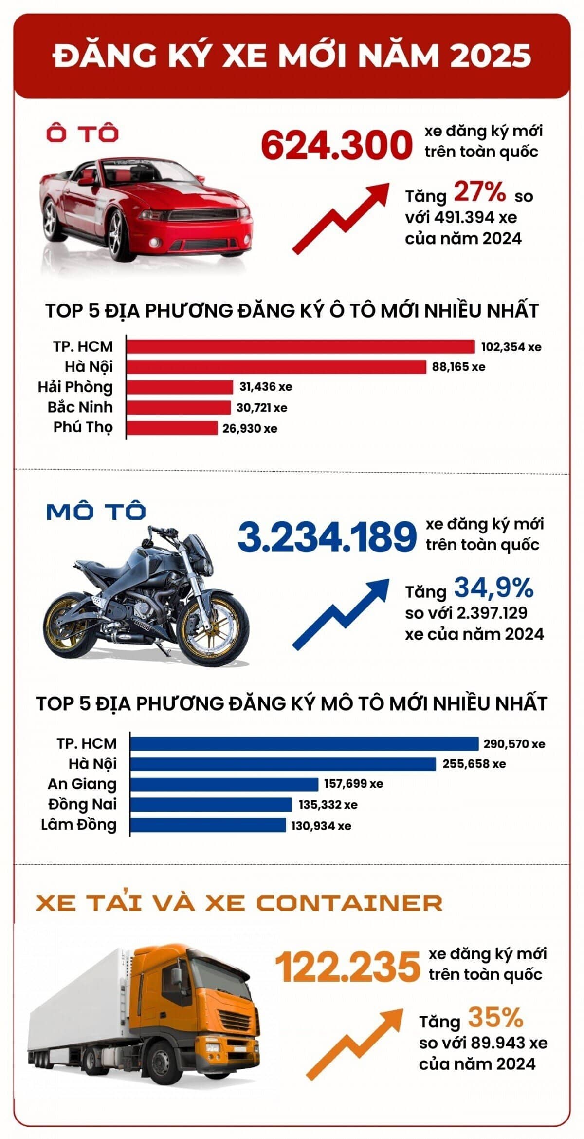 Gần 625.000 ô tô đăng ký mới năm 2025