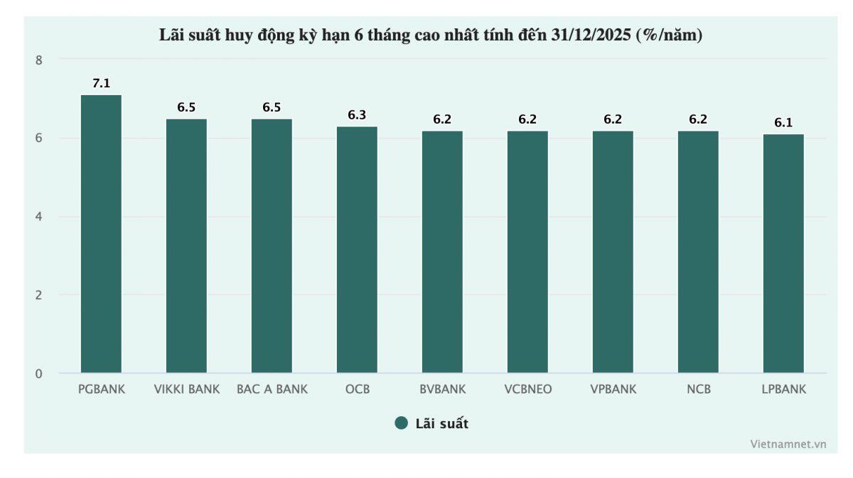 Lộ diện ngân hàng có mức tăng lãi suất mạnh nhất